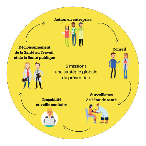 Nos missions