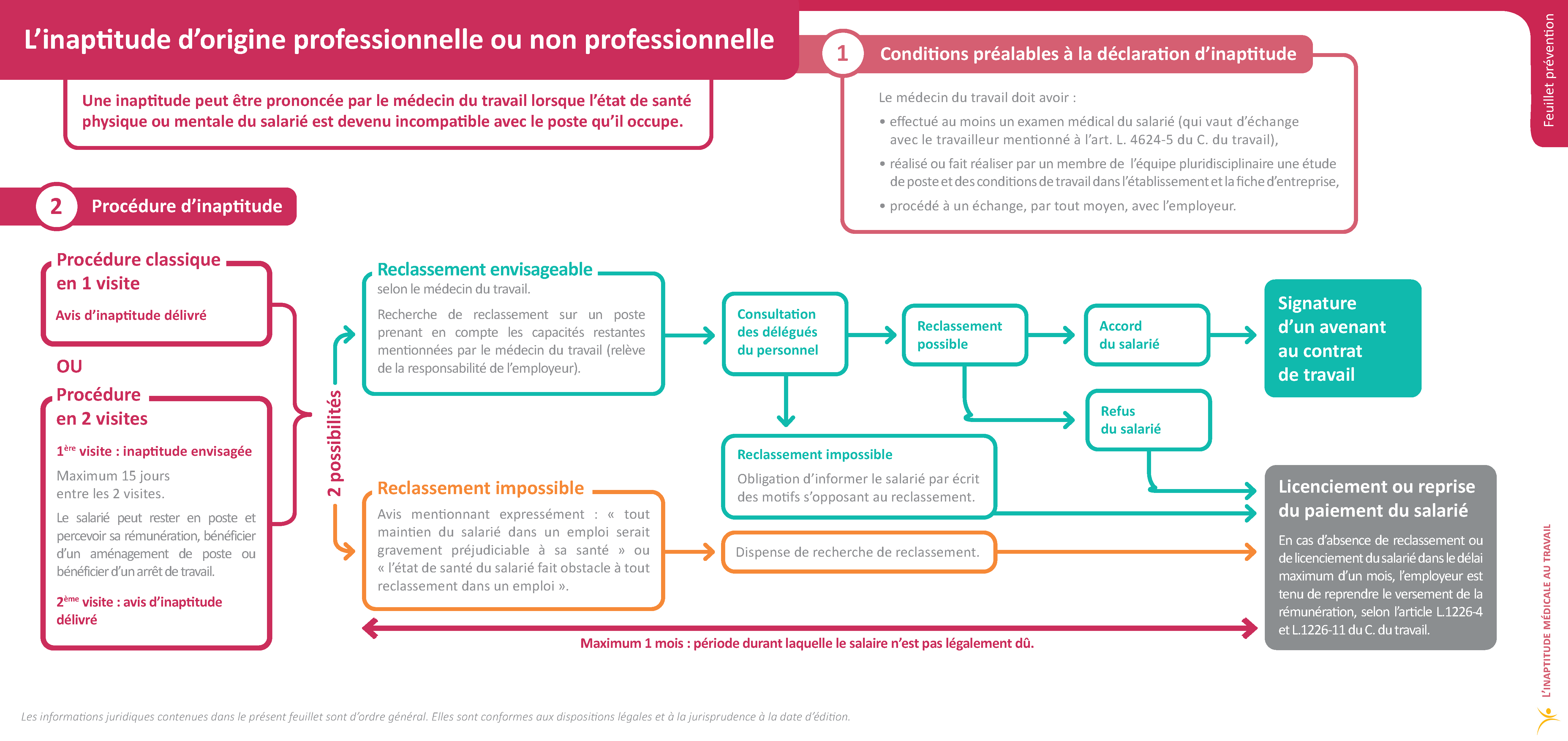 L'inaptitude d'origine professionnelle ou non professionnelle